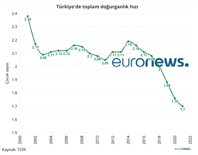 Türkiye kişi başı çocuk sayısında liderliği Avrupa ülkesine kaptırdı rakamlara bakın - Resim: 1