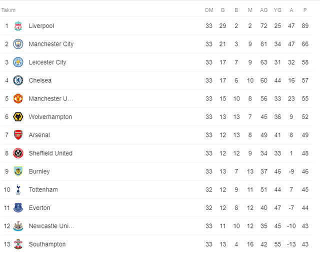 Manchester City Southampton deplasmanında taraftarına sürprizi yaşattı - Resim: 0