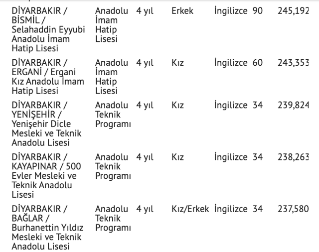 2021 Diyarbakır lise taban puanları nitelik lise puan sıralaması - Resim: 6
