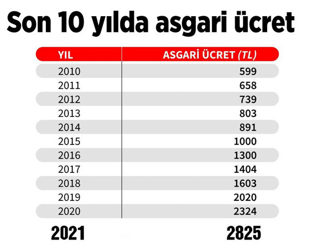 2021 asgari ücreti net 2.825 lira oldu! AGİ ne kadar yeni AGİ ödeme tablosu - Resim: 1
