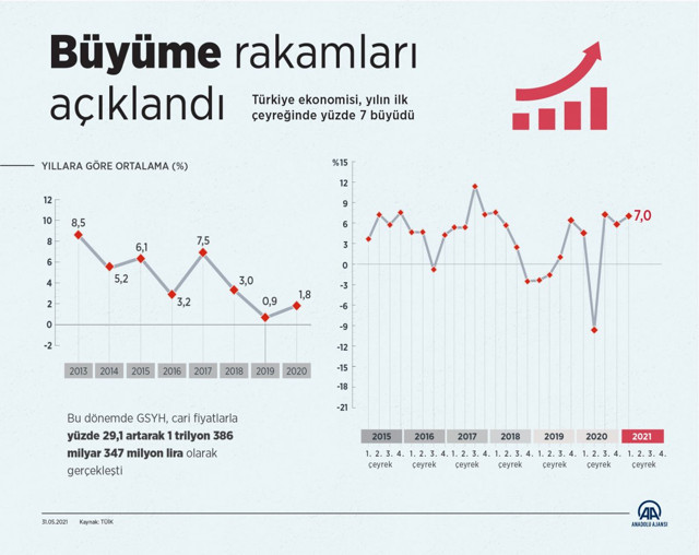 TOBB Başkanı'ndan büyüme rakamları değerlendirmesi: Yüzde 7 memnuniyet verici - Resim: 0