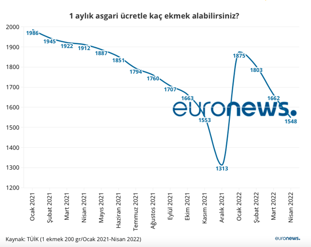 Enflasyon asgari ücretlinin 325 ekmeğini yedi 43 litre yağını içti - Resim: 0
