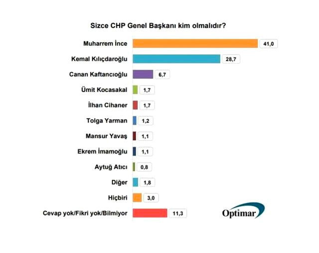 Optimar'ın son anketinde Muharrem İnce fark attı - Resim: 0