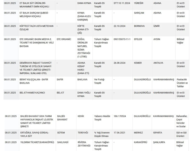 Bakanlık ifşaya devam ediyor: Baharatta gıda boyası, yoğurtta nişasta! - Resim: 1