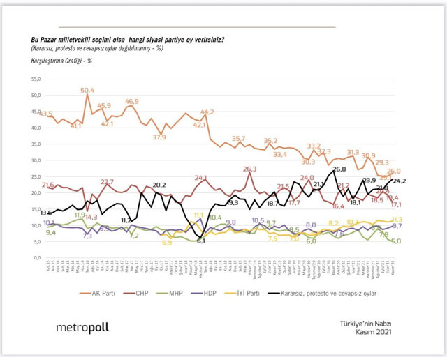 MetroPOLL Araştırma'dan bomba anket! En hızlı yükseliş İYİ Parti'de MHP'ye büyük şok - Resim: 1