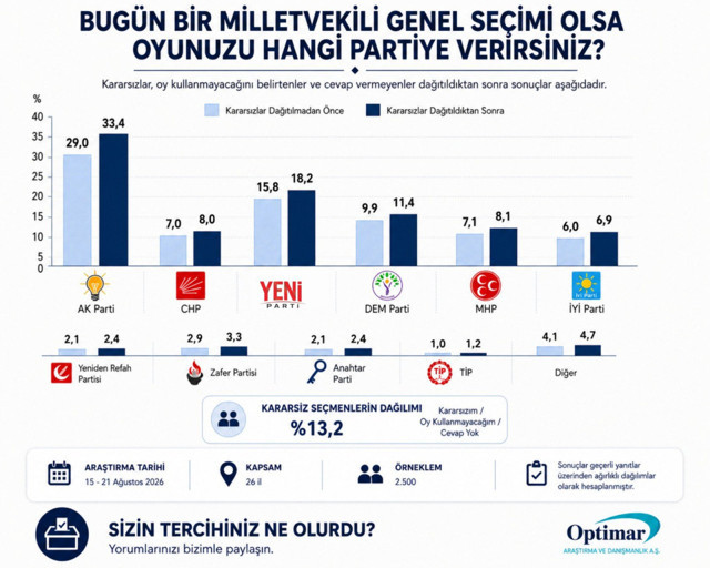 Optimar&rsquo;ın son anketinde AK Parti ilk sırada - Resim: 0