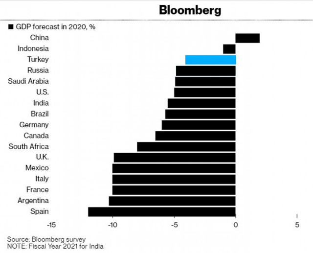Bloomberg ekonomisi pandemiden en az zarar gören ülkeleri sıraladı Türkiye ilk 3'te - Resim: 0