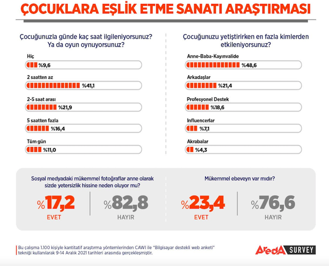 Anne baba çocuk ilişkisi anketinde çarpıcı sonuçlar: 2 saatin altına düştü - Resim: 1