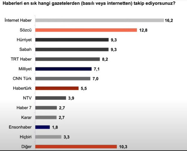 Optimar'dan medya anketi! Haberlerin en sık takip edildiği medya kuruluşu İnterhethaber çıktı - Resim: 0