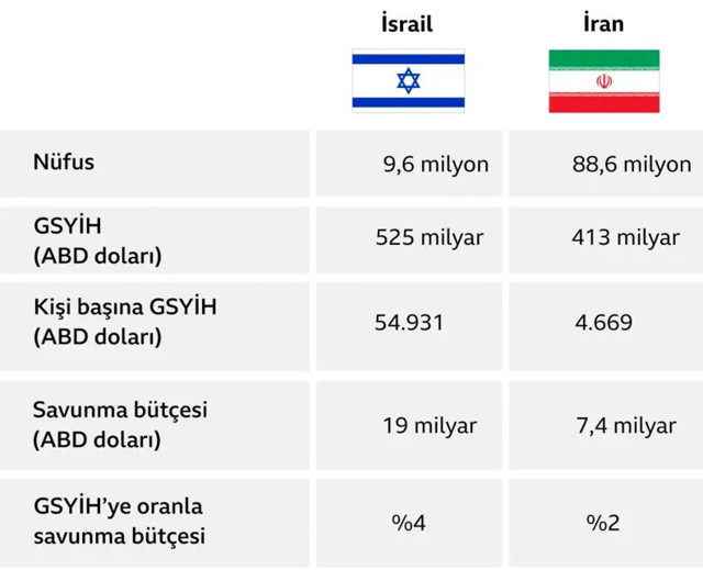 İsrail İran askeri güç karşılaştırmasına bakın İsrail'in nükleer silahı var mı? - Resim: 1