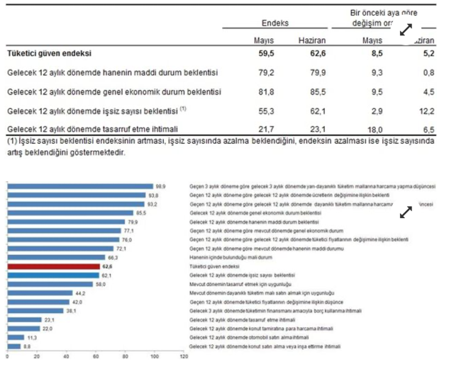 Haziran tüketici güven endeksi açıklandı! Merakla beklenen veriler - Resim: 1