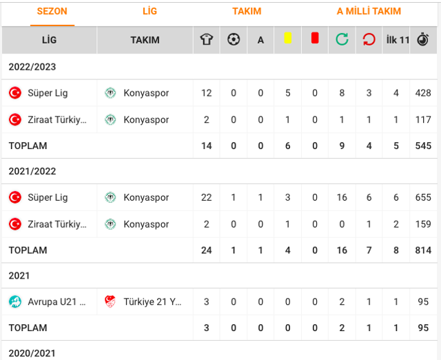 Oğulcan Ülgün Galatasay sözleri olay çıkardı ne dedi?Oğulcan Ülgün istatislikleri 2022-2023 sezonu - Resim: 0