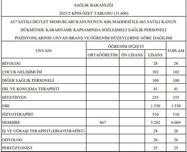 Sağlık Bakanlığı 31 bin 600 personel alımı Resmi Gazete'de! Başvuru tarihi ve kadro dağılımı belli oldu - Resim: 1