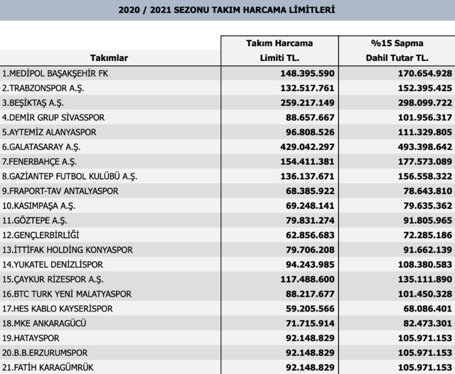 Süper Lig kulüplerinin harcama limitleri açıklandı Fenerbahçeliler isyan etti - Resim: 1