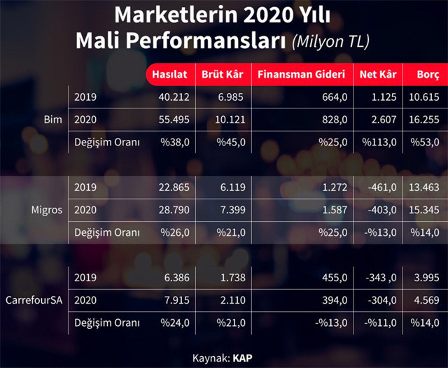 Covid-19 marketlere yaradı! BİM, Migros ve CarrefourSa'nın karına bakın - Resim: 0