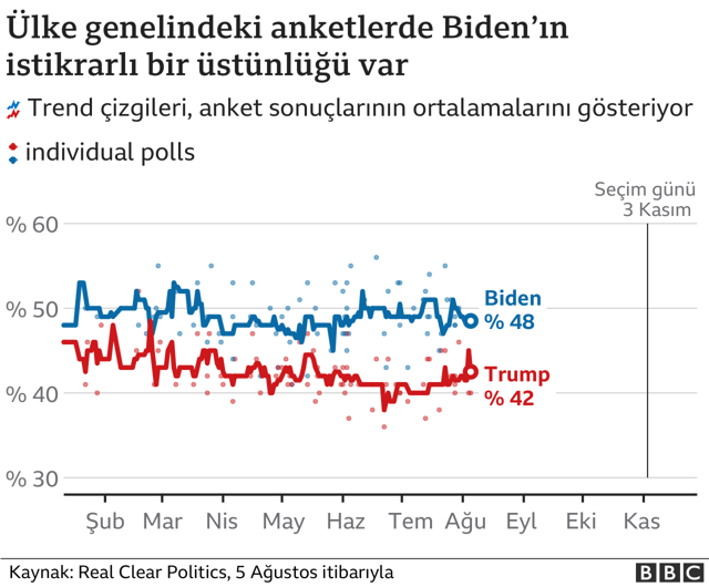 ABD'deki başkanlık seçimine sayılı günler! Trump mı, Biden mı anketlerde hangi aday önde? - Resim: 0