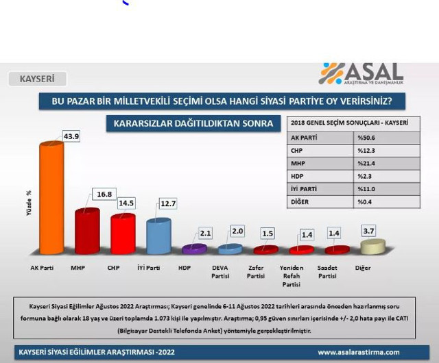 ASAL Araştırma'dan 4 ilde seçim anketi: AK Parti açık ara birinci! İYİ Parti ve HDP oranları dikkat çekti - Resim: 0