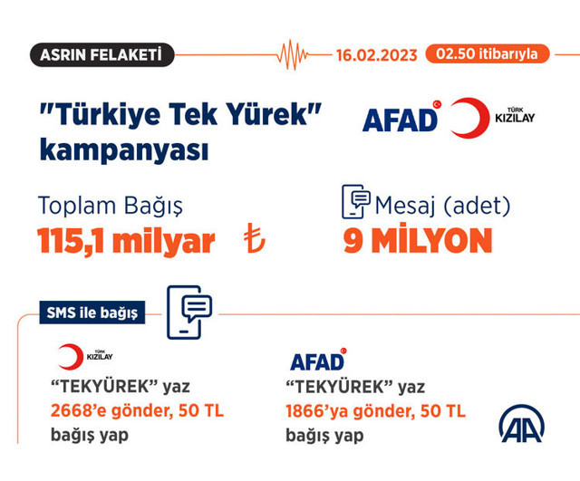 'Türkiye Tek Yürek' kampanyasında söz verilen 115 milyar liradan kaçı hesaplara yatırıldı? Fuat Oktay duyurdu - Resim: 1