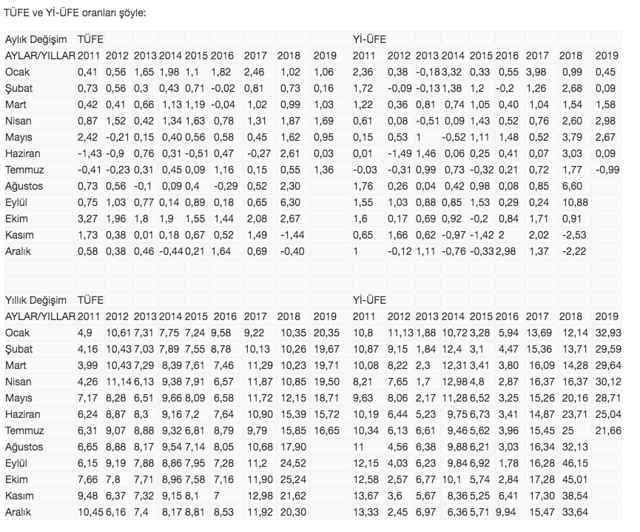 tüfe ve üfe temmuz 2019
