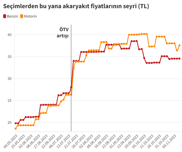 Motorine zam geldi! İşte 16 Kasım 2023 Perşembe günü benzin, motorin ve LPG fiyatları - Resim: 0