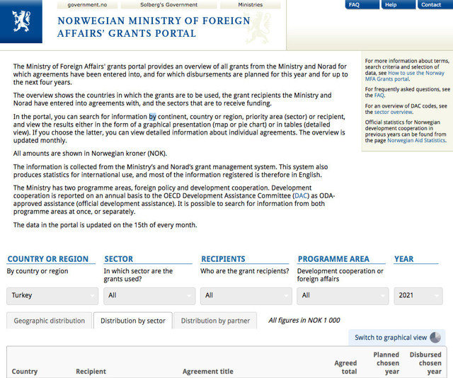 Bazı medya ve STK'ları ABD'nin yanı sıra Norveç de fonladı iddiası belge ortaya çıktı - Resim: 0