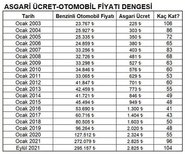 Bir otomobil kaç asgari maaş ile alınabiliyor? 2003 yılına geri döndük - Resim: 0