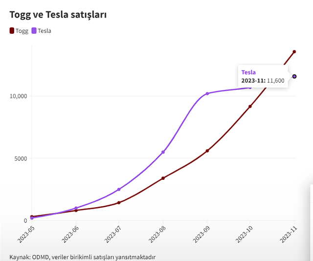 Togg, Tesla'yı solladı! Yerli otomobil satışlarda açık ara fark attı - Resim: 1