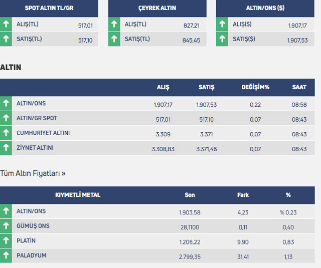 Ons altın kritik seviyeyi aştı gram altın coştu - Resim: 0