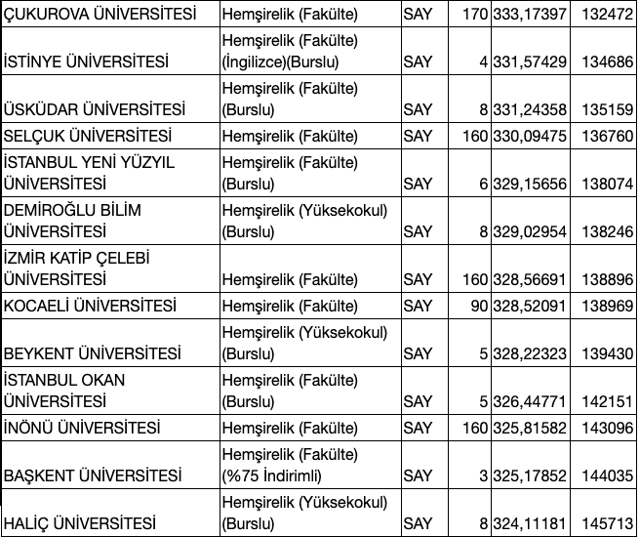 Hemşirelik taban puanları 2020 üniversite kontenjan bilgisi - Resim: 1