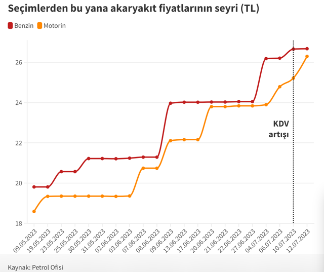 Motorine kallavi zam geldi! 12 Temmuz benzin, motorin ve LPG güncel fiyatları... - Resim: 0