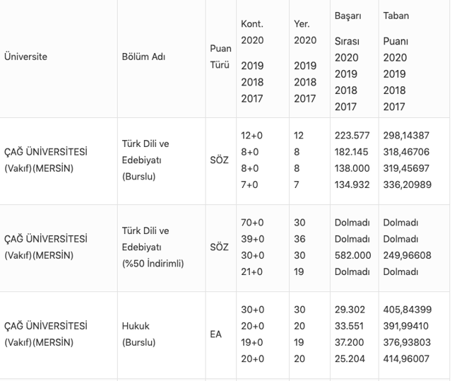 Çağ Üniversitesi Üniversitesi 4 yıllık bölümler tavan ve taban puanı 2018 - Resim: 0
