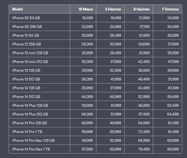 Apple, seçim sonrası ürünlerine dördüncü kez zam yaptı! En pahalı iPhone modeli kaç TL'ye yükseldi? - Resim: 0