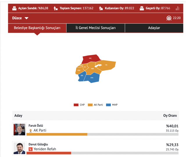 Davut Güloğlu'nun Düzce'de aldığı oy dikkat çekti! İşte Düzce yerel seçim sonuçları... - Resim: 0