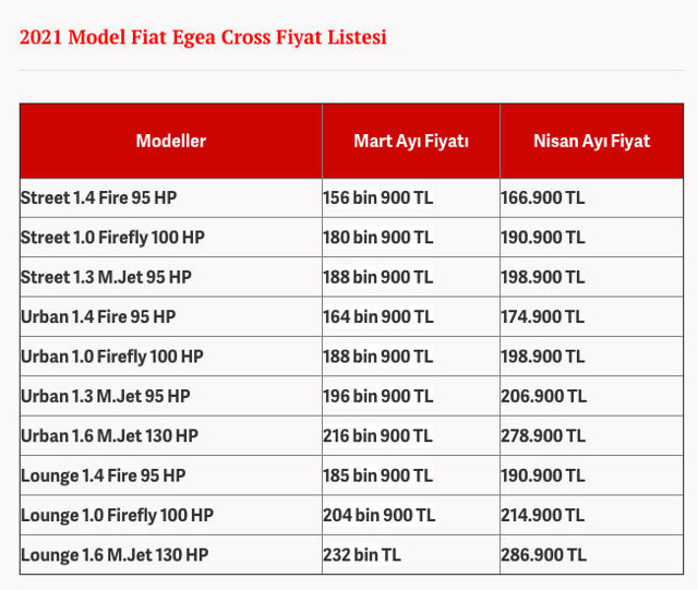 Nisan 2021 Fiat Egea fiyat listesi üzdü en dolu pakete 62 bin lira zam - Resim: 2