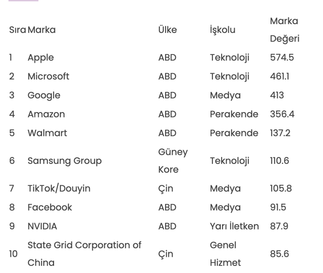Zirve değişmedi! "Dünyanın En Değerli 500 Markası 2025" çalışması sonuçlandı - Resim: 0