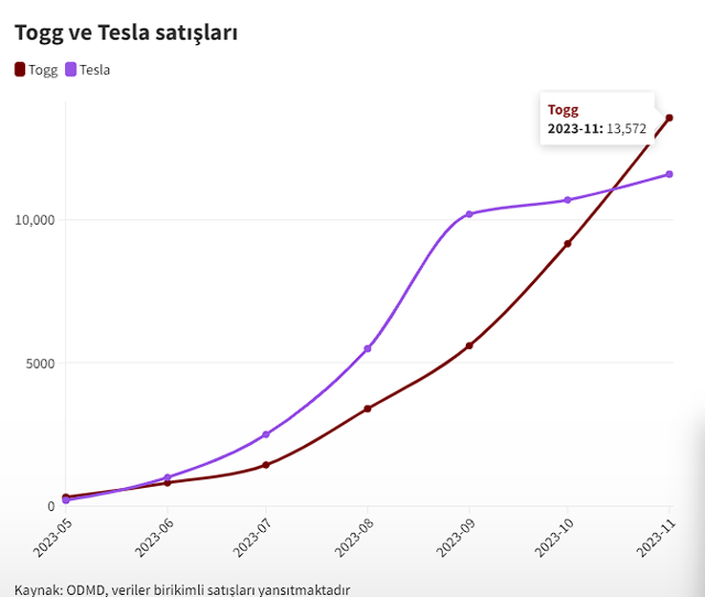 Togg, Tesla'yı solladı! Yerli otomobil satışlarda açık ara fark attı - Resim: 0