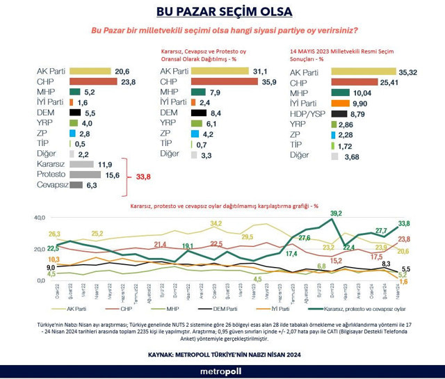 Son seçim anketi Metropoll'den geldi bu oranlar doğru mu fark açılıyor - Resim: 0