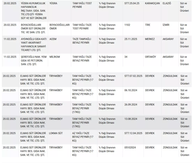 10 peynir markası o listenin başını çekti! Bir bir ifşa oldular - Resim: 0