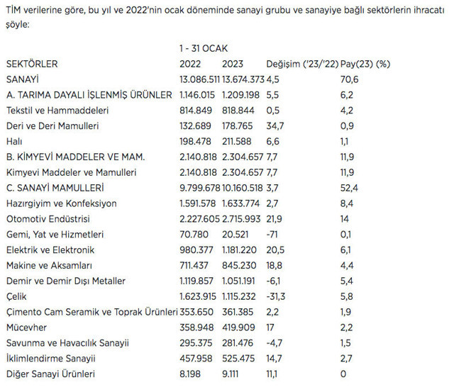 Sanayi sektörü 2023'e süper başladı ocak ayında tüm zamanların rekorunu kırdı - Resim: 0