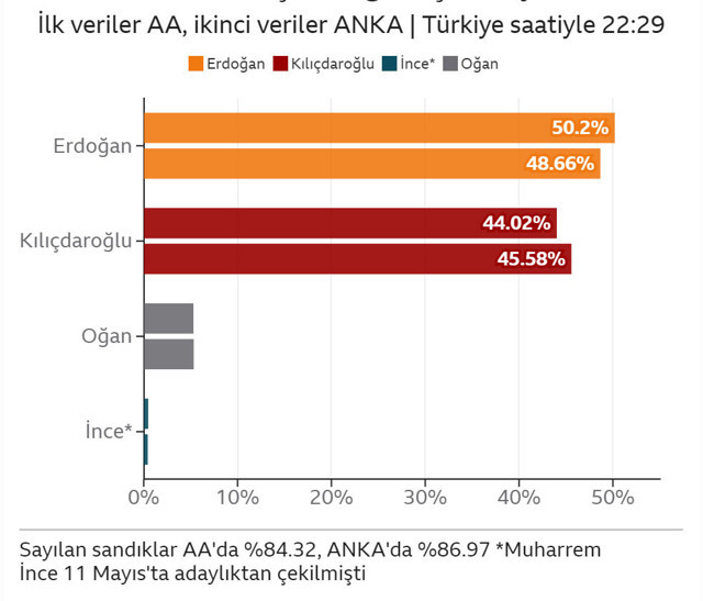 Seçim sonuçları açıklanıyor! YSK Başkanı son durumu açıkladı! Erdoğan mı Kılıçdaroğlu mu? - Resim: 1