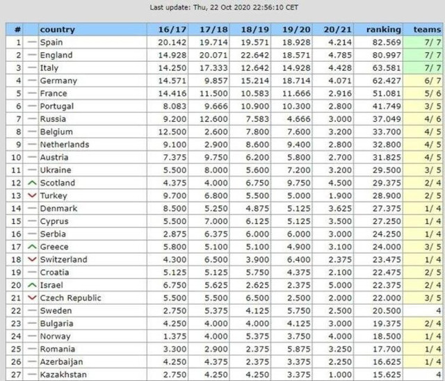 UEFA sıralamasında Türkiye 13.sıraya geriledi! Şampiyonlar Ligi tehlikede - Resim: 0