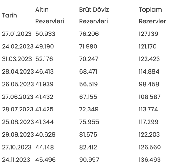 Tarihi rekor! Merkez Bankası'nın rezervleri açıklandı - Resim: 0