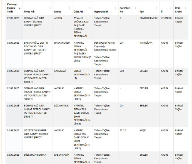 Bakanlıktan dehşet verici açıklama! Dana sucukta sakatat, siyah çayda gıda boyası tespit edildi - Resim: 0