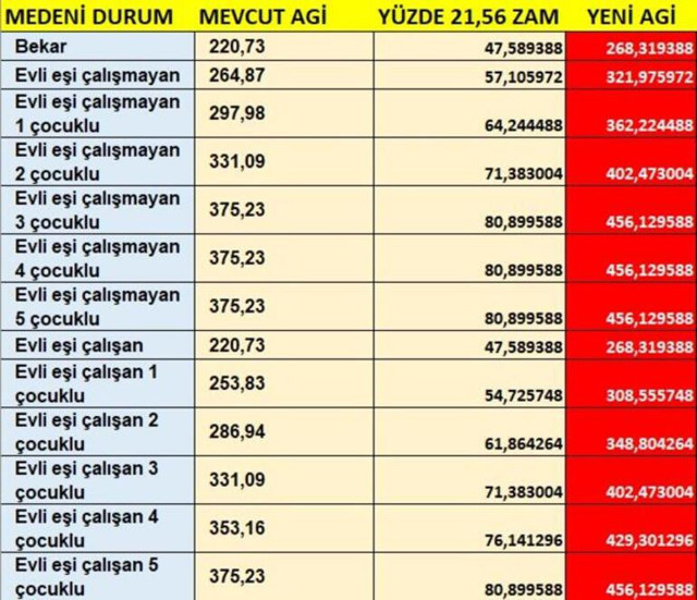 Evli eşi çalışmayan 5 çocuklu AGİ 2021 kaç para oldu? - Resim: 0