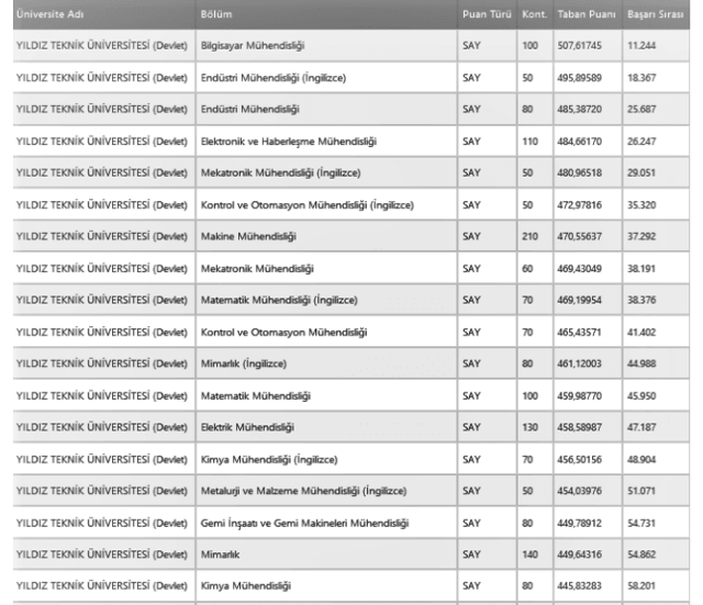 Yıldız Teknik Üniversitesi 2021 taban puanları 2 yıllık-4 yıllık kontenjan bilgisi - Resim: 0