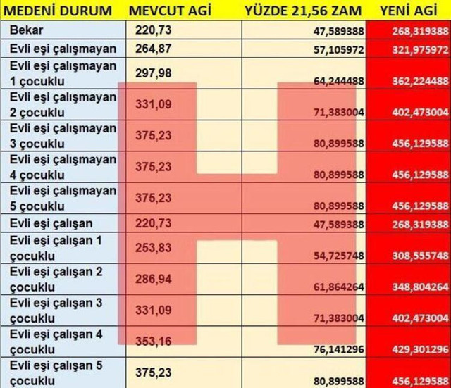 Evli eşi çalışan 2 çocuklu AGİ 2022 kaç para oldu maaşın içinde mi? - Resim: 0
