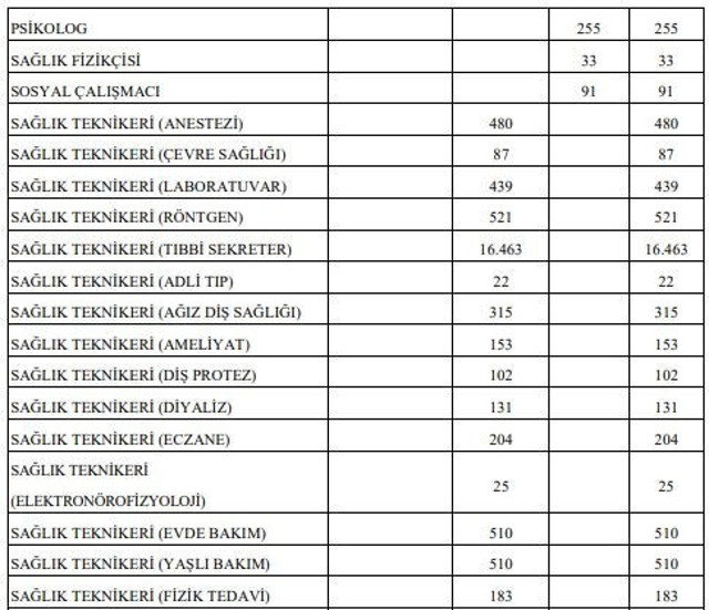 Sağlık Bakanlığı 31 bin 600 personel alımı Resmi Gazete'de! Başvuru tarihi ve kadro dağılımı belli oldu - Resim: 2