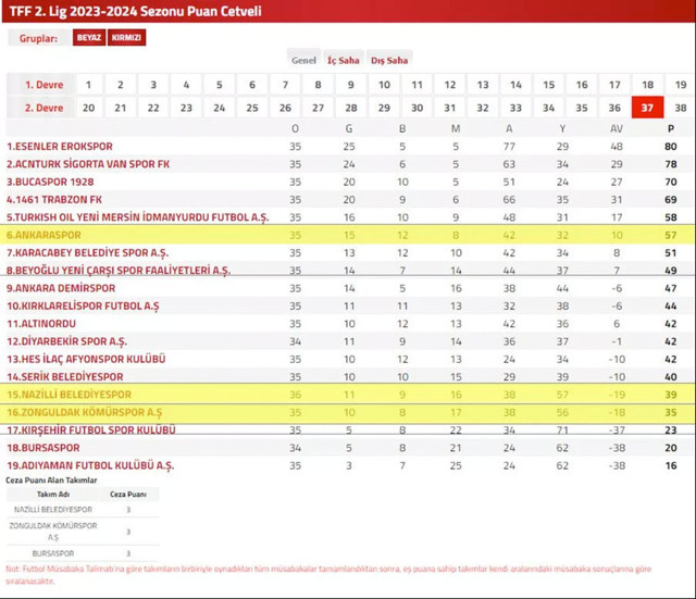 Ankaraspor-Nazilli maçında şut bile çekilmedi Zonguldak Kömürspor küme düştü - Resim: 1
