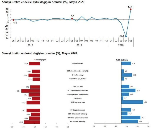 Piyasaların merakla beklediği sanayi üretimi verileri açıklandı - Resim: 2