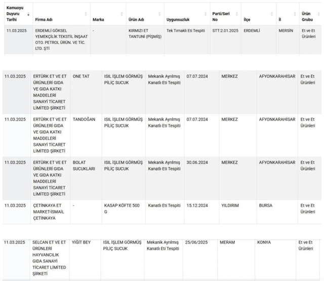 Bakanlık ifşa etti: Tantunide tek tırnaklı eti, sucukta tavuk eti - Resim: 0